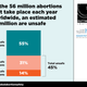 Illustration for article titled Almost Half of the Abortions Performed Every Year Are Unsafe